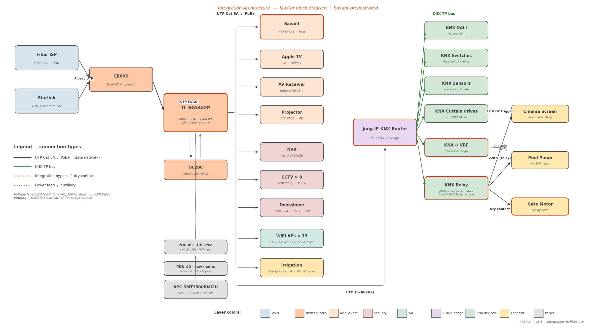 Integration architecture, TAS drawing v1.1 — master block diagram: dual-WAN core, AV and Savant layer, IP-KNX bridge and KNX devices